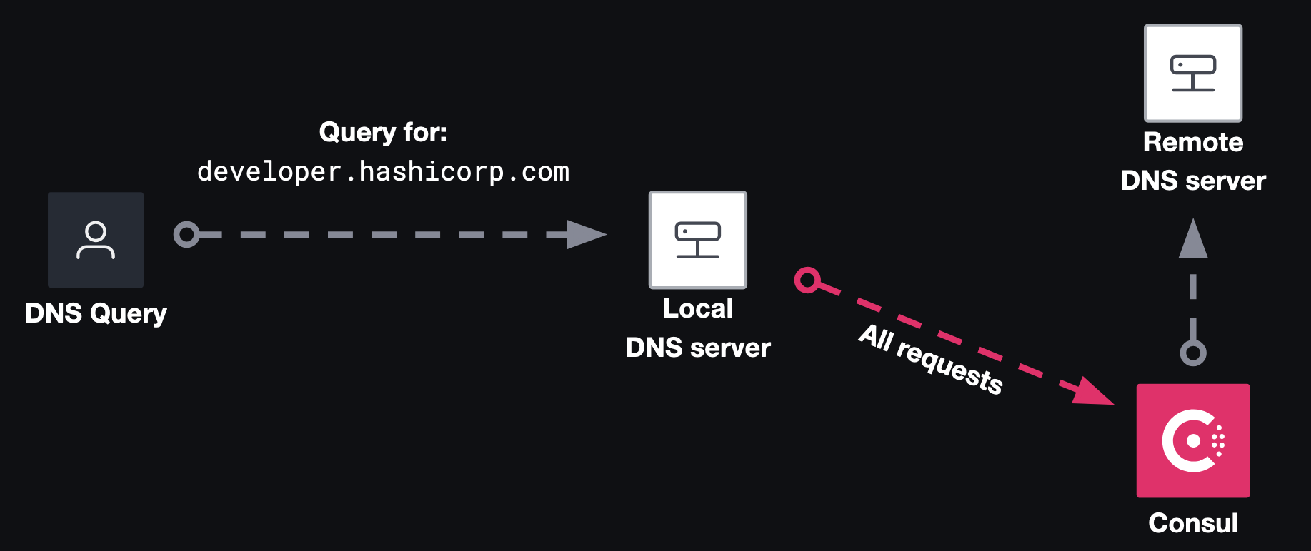 Consul DNS forwarding - All requests are routed to Consul